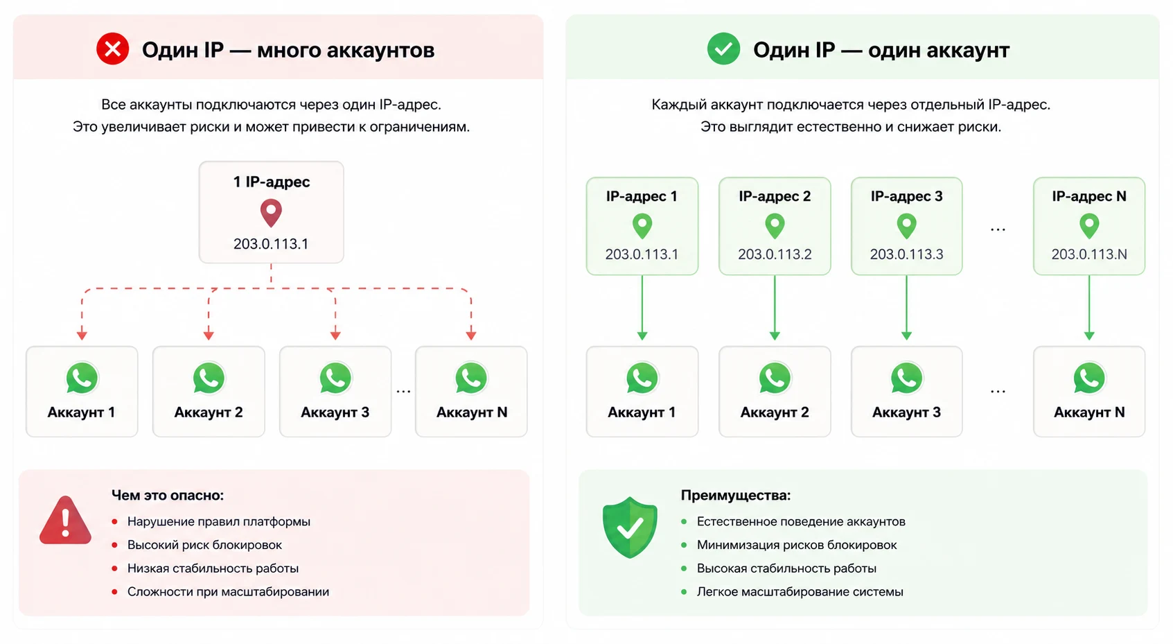 Один IP на много аккаунтов против отдельного IP на каждый аккаунт