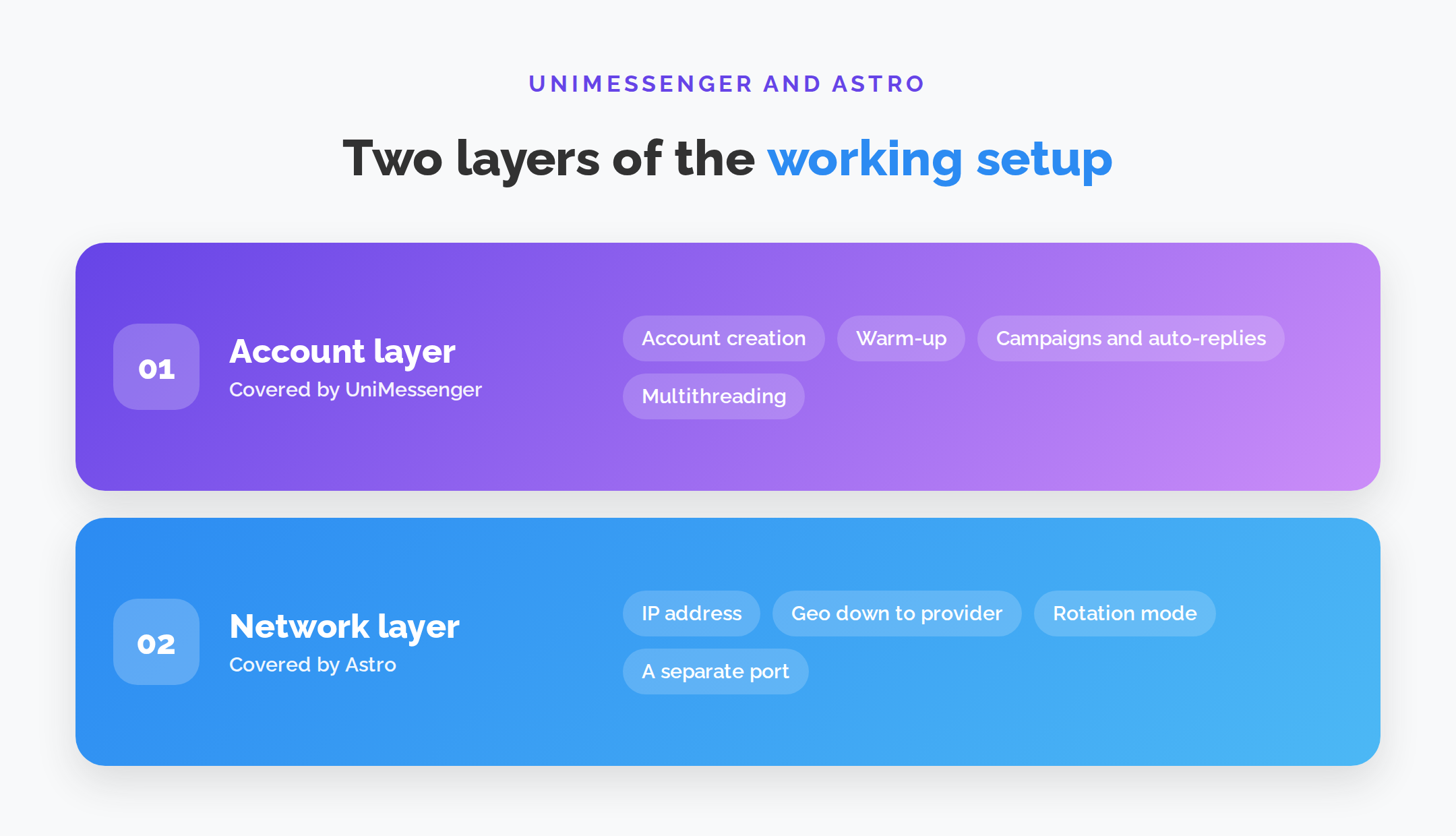 The roles of UniMessenger and Astro in the workflow