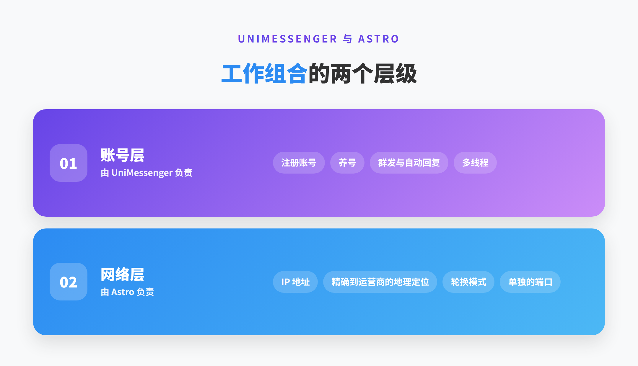 UniMessenger 与 Astro 在工作流程中的分工